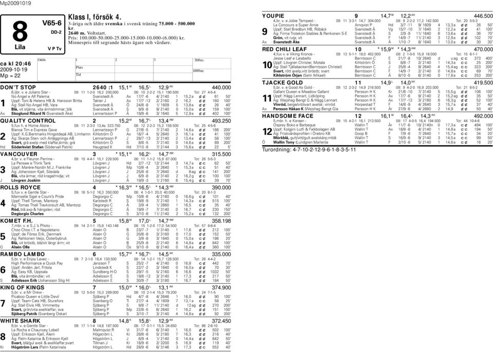 500 Tot: 27 4-5-4 No Angel e Alf Palema Svanstedt Å Ax 17/7-6 4/ 2140 1 15,2 a xx 61 50 Uppf: Toni & elens B & ansson Britta Takter J Ax 17/7-12 2/ 2160 2 16,2 xx 160 100 1 Äg: Stall No Angel B, Vara