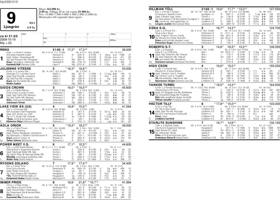 500 Tot: 14 0-2-1 Ahmeida e Spotlite Loell ansson U Kr 22/5-9 2/ 2160 0 dist g cc 1296 15 Uppf: alley i Vänersorg AB ansson U L 20/6-6 9/ 2140 0 19,3 ag cc 471 20 1 Äg: Stall Phesant B, Vikingstad
