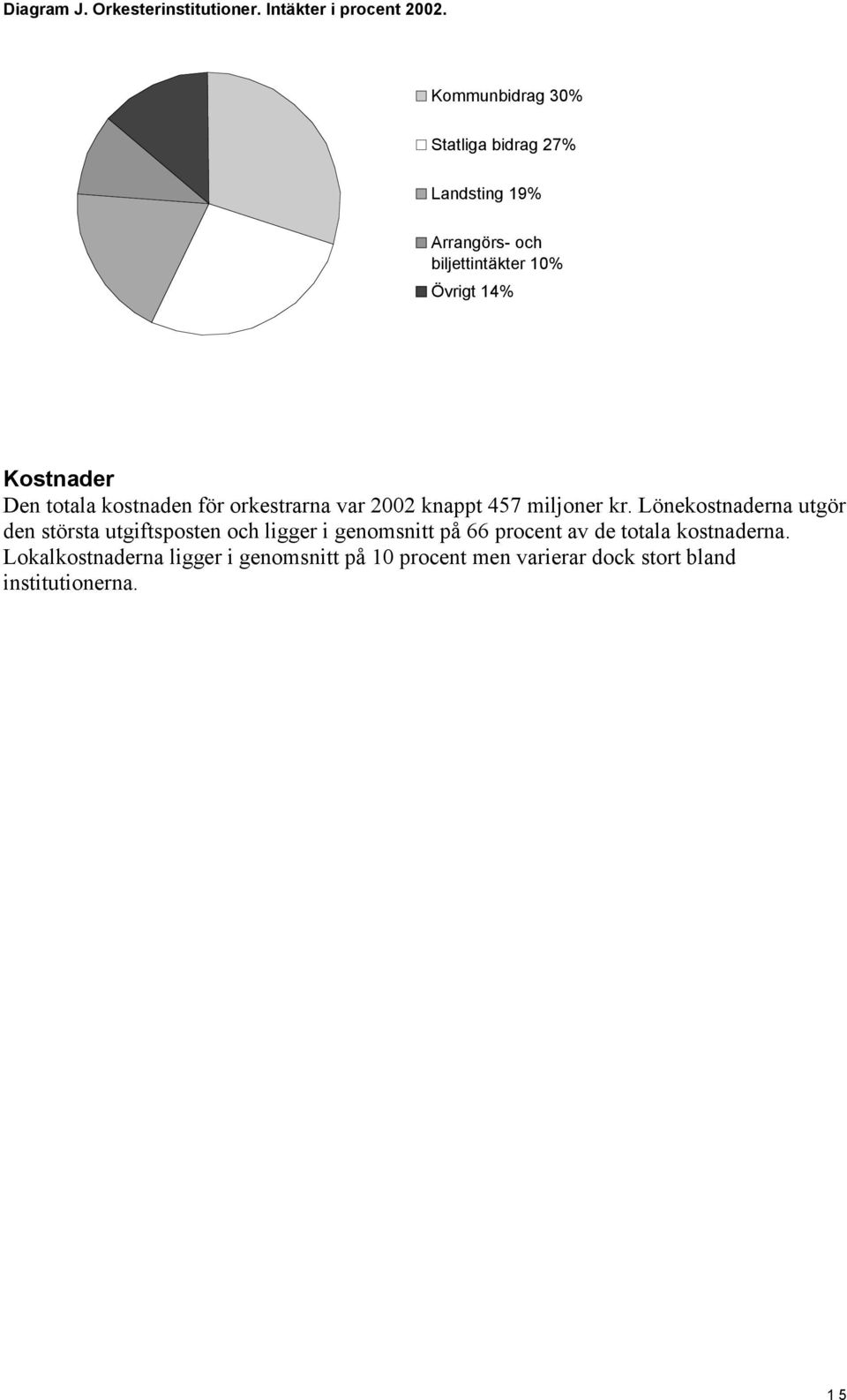 totala kostnaden för orkestrarna var 2002 knappt 457 miljoner kr.