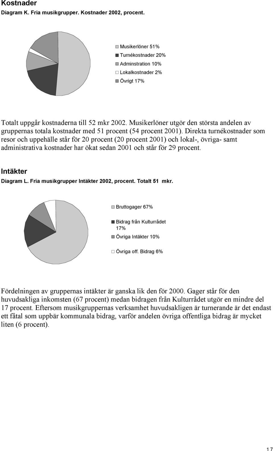 Direkta turnékostnader som resor och uppehälle står för 20 procent (20 procent 2001) och lokal-, övriga- samt administrativa kostnader har ökat sedan 2001 och står för 29 procent. Intäkter Diagram L.