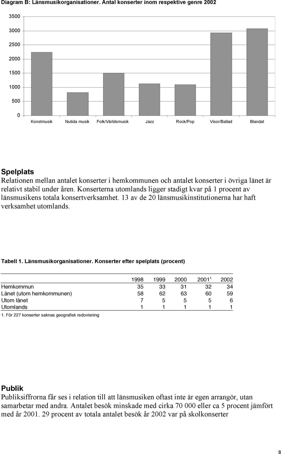 konserter i hemkommunen och antalet konserter i övriga länet är relativt stabil under åren. Konserterna utomlands ligger stadigt kvar på 1 procent av länsmusikens totala konsertverksamhet.