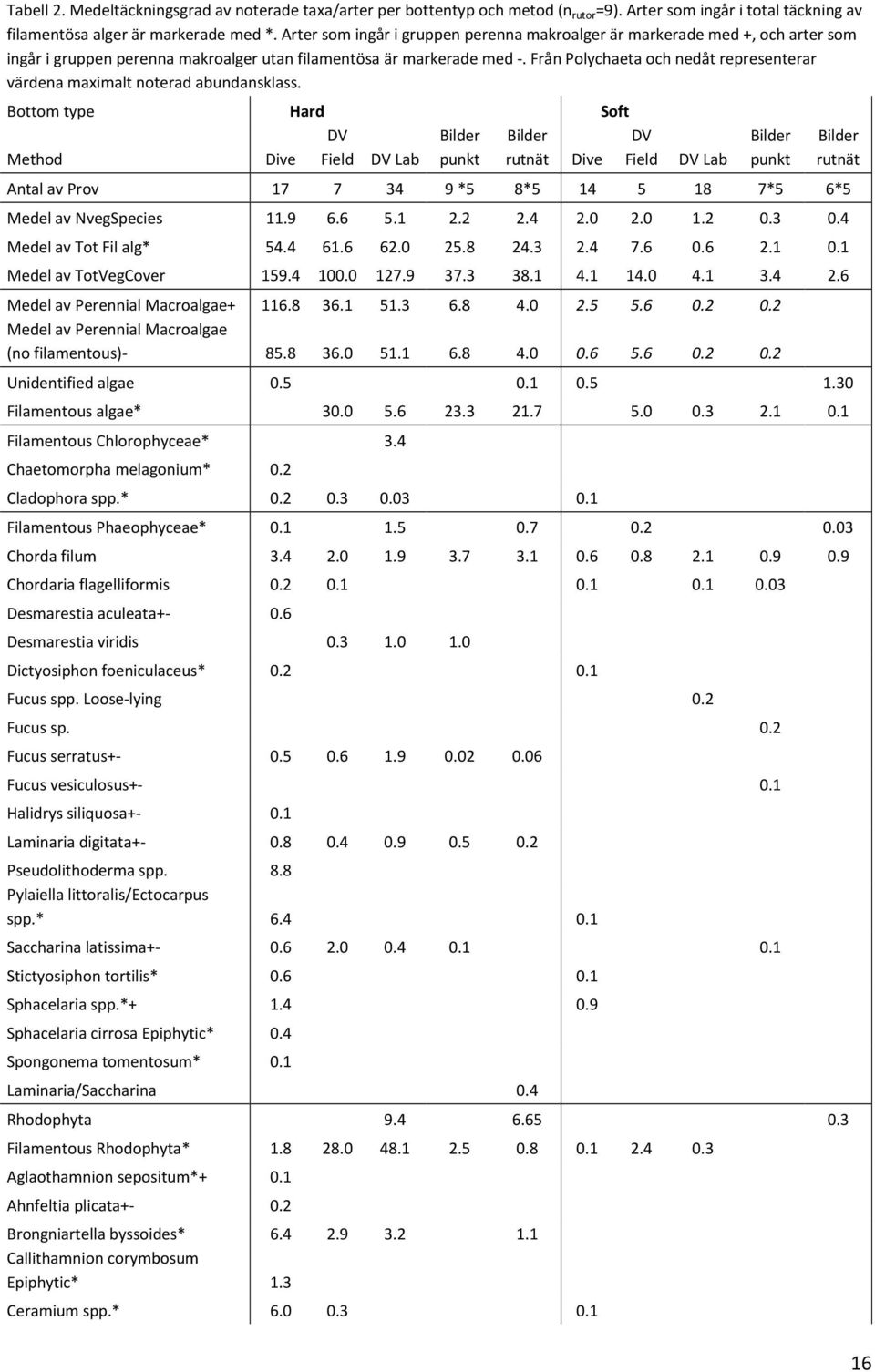 Från Polychaeta och nedåt representerar värdena maximalt noterad abundansklass.