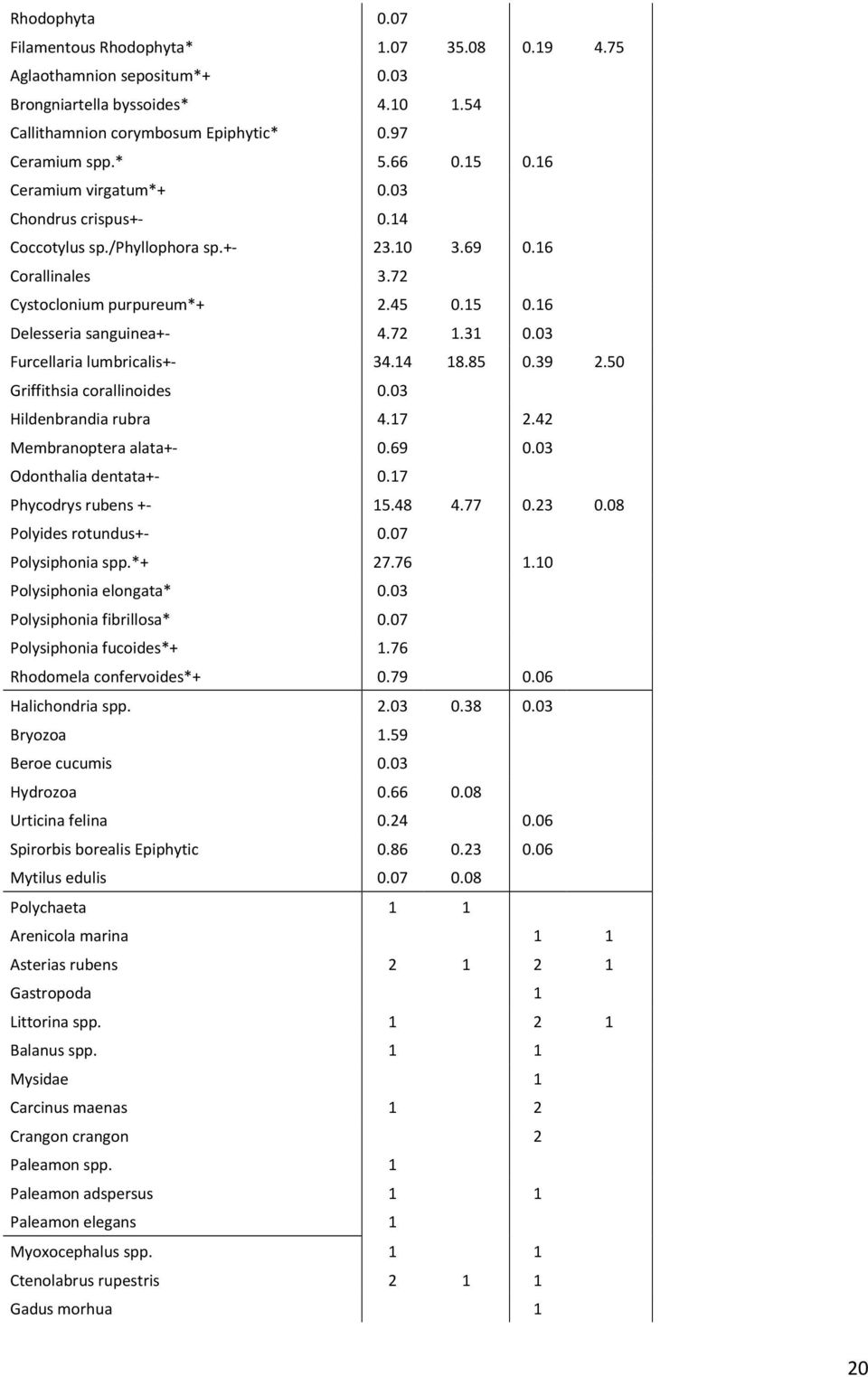 03 Furcellaria lumbricalis+- 34.14 18.85 0.39 2.50 Griffithsia corallinoides 0.03 Hildenbrandia rubra 4.17 2.42 Membranoptera alata+- 0.69 0.03 Odonthalia dentata+- 0.17 Phycodrys rubens +- 15.48 4.