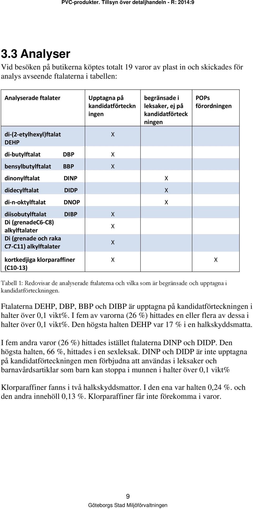 diisobutylftalat DIBP X Di (grenadec6 C8) alkylftalater X Di (grenade och raka C7 C11) alkylftalater X POPs förordningen kortkedjiga klorparaffiner (C10 13) X X Tabell 1: Redovisar de analyserade