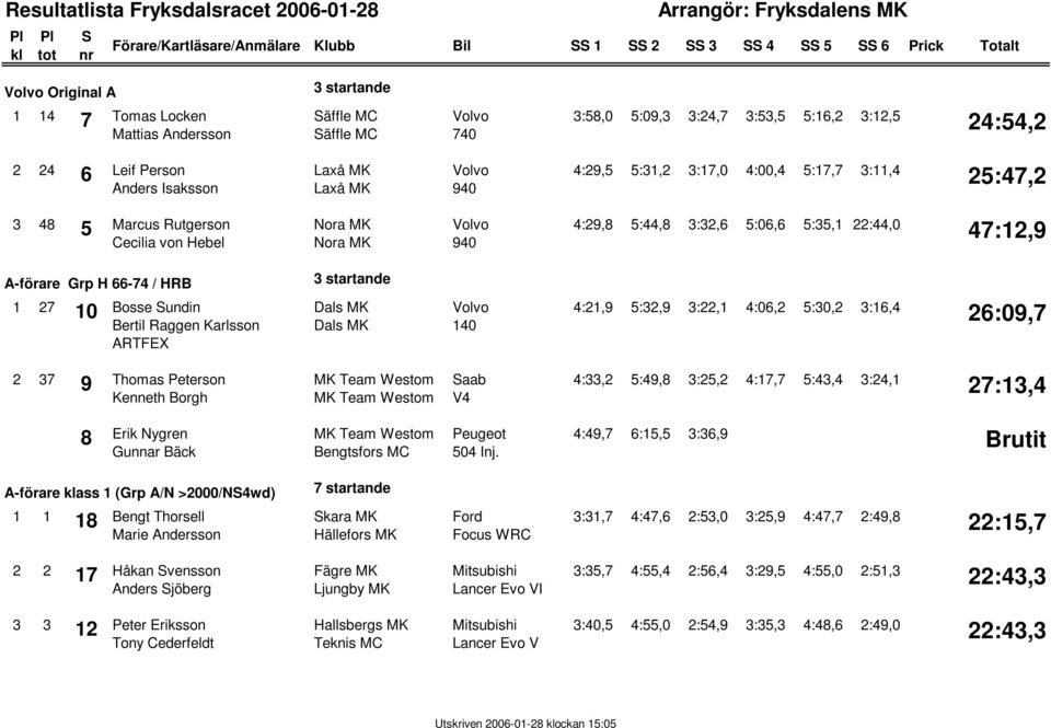 4:29,8 5:44,8 3:32,6 5:06,6 5:35,1 22:44,0 47:12,9 A-förare Grp H 66-74 / HRB 1 27 10 Bosse undin Bertil Raggen Karlsson ARTFEX 140 4:21,9 5:32,9 3:22,1 4:06,2 5:30,2 3:16,4 26:09,7 2 37 9 Thomas
