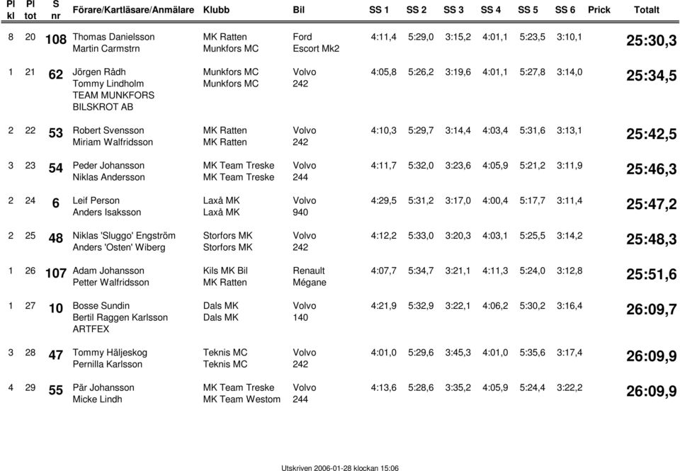 Nias Andersson 4:11,7 5:32,0 3:23,6 4:05,9 5:21,2 3:11,9 25:46,3 2 24 6 Leif Person Anders Isaksson Laxå MK Laxå MK 4:29,5 5:31,2 3:17,0 4:00,4 5:17,7 3:11,4 25:47,2 2 25 48 Nias 'luggo' Engström