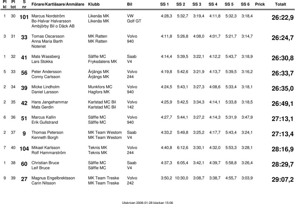 5:43,7 3:18,9 26:30,8 5 33 56 Peter Andersson Conny Carlsson Årjängs MK Årjängs MK 4:19,8 5:42,6 3:21,9 4:13,7 5:39,5 3:16,2 26:33,7 2 34 39 Micke Lindholm Daniel Larsson Hagfors MK 4:24,5 5:43,1