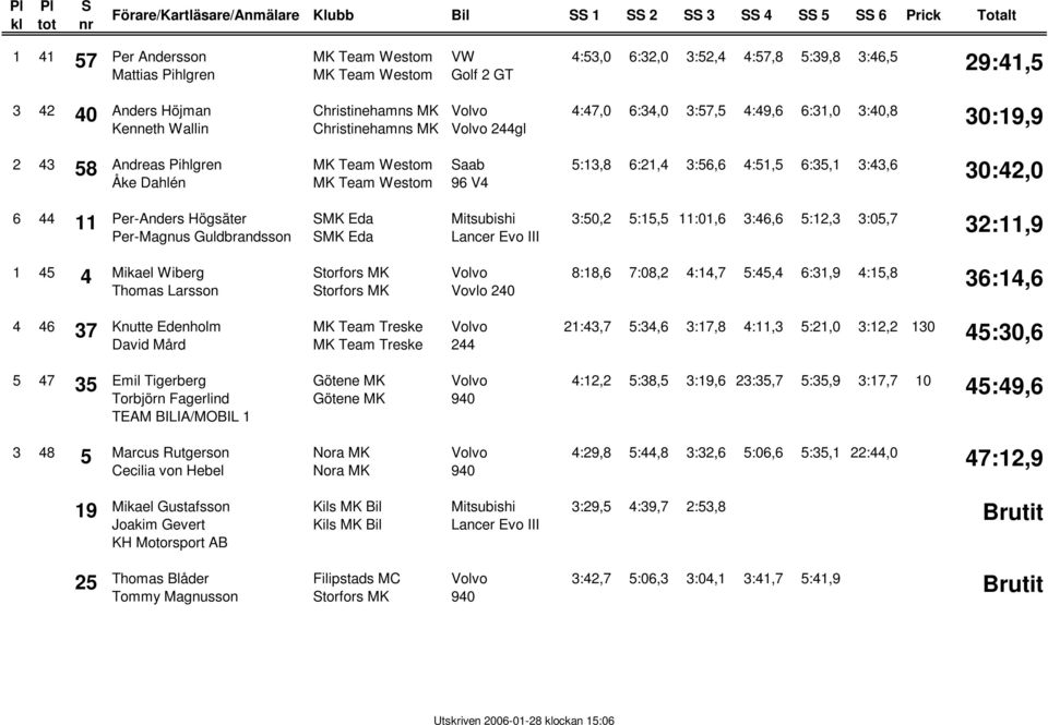 Guldbrandsson MK Eda MK Eda Lancer Evo III 3:50,2 5:15,5 11:01,6 3:46,6 5:12,3 3:05,7 32:11,9 1 45 4 Mikael Wiberg Thomas Larsson torfors MK torfors MK Vovlo 240 8:18,6 7:08,2 4:14,7 5:45,4 6:31,9