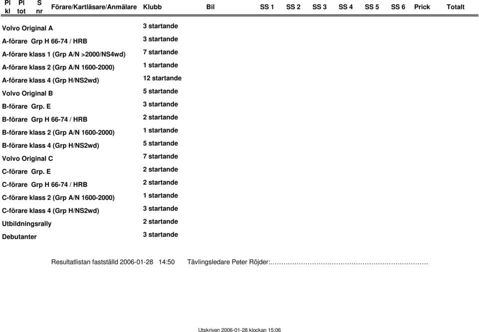 E B-förare Grp H 66-74 / HRB B-förare ass 2 (Grp A/N 1600-2000) B-förare ass 4 (Grp H/N2wd) Original C C-förare Grp.