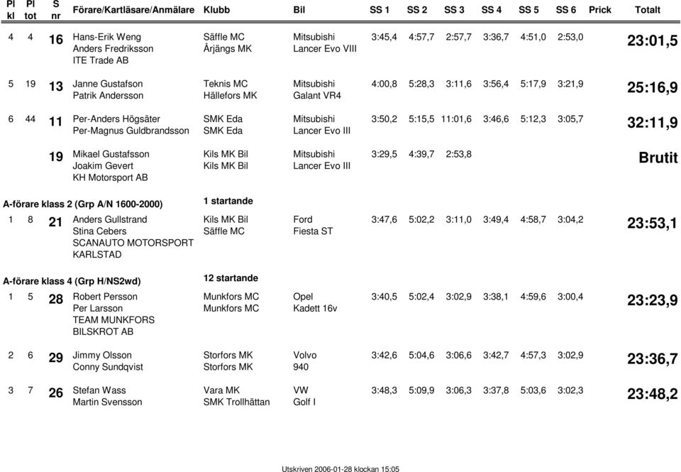 5:15,5 11:01,6 3:46,6 5:12,3 3:05,7 32:11,9 19 Mikael Gustafsson Joakim Gevert KH Motorsport AB Lancer Evo III 3:29,5 4:39,7 2:53,8 A-förare ass 2 (Grp A/N 1600-2000) 1 startande 1 8 21 Anders