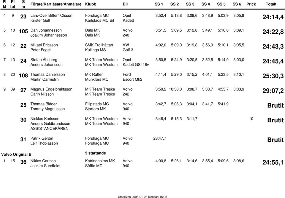 3:05,5 24:43,3 7 13 24 tefan Åhsberg Anders Johansson Kadett GI 16v 3:50,5 5:24,9 3:20,5 3:52,5 5:14,0 3:03,0 24:45,4 8 20 108 Thomas Danielsson Martin Carmstrn Escort Mk2 4:11,4 5:29,0 3:15,2 4:01,1