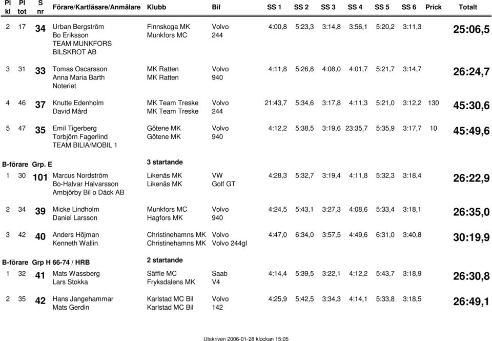 Torbjörn Fagerlind TEAM BILIA/MOBIL 1 Götene MK Götene MK 4:12,2 5:38,5 3:19,6 23:35,7 5:35,9 3:17,7 10 45:49,6 B-förare Grp.