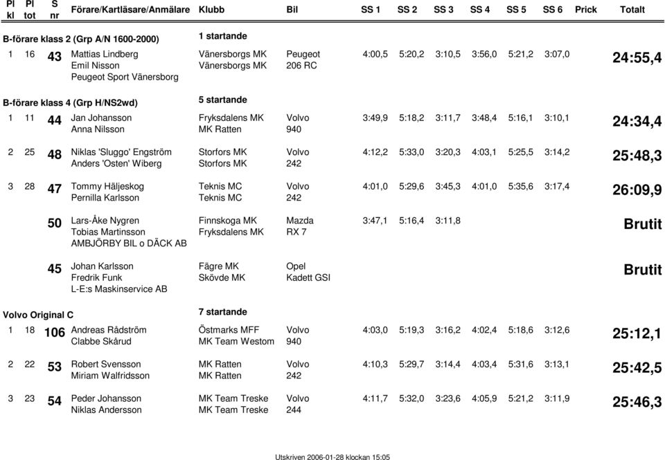 24:34,4 2 25 48 Nias 'luggo' Engström Anders 'Osten' Wiberg torfors MK torfors MK 4:12,2 5:33,0 3:20,3 4:03,1 5:25,5 3:14,2 25:48,3 3 28 47 Tommy Häljeskog Pernilla Karlsson 4:01,0 5:29,6 3:45,3