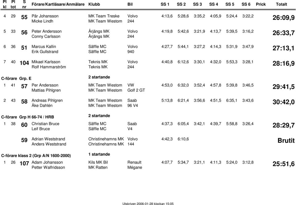 MK Teknis MK 4:40,8 6:12,6 3:30,1 4:32,0 5:53,3 3:28,1 28:16,9 C-förare Grp.