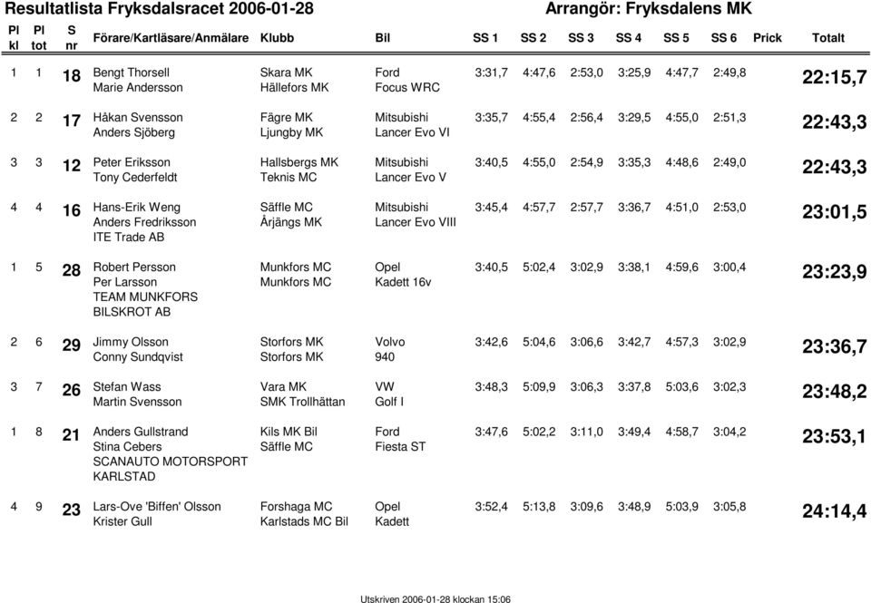Cederfeldt Hallsbergs MK Lancer Evo V 3:40,5 4:55,0 2:54,9 3:35,3 4:48,6 2:49,0 22:43,3 4 4 16 Hans-Erik Weng Anders Fredriksson ITE Trade AB Årjängs MK Lancer Evo VIII 3:45,4 4:57,7 2:57,7 3:36,7