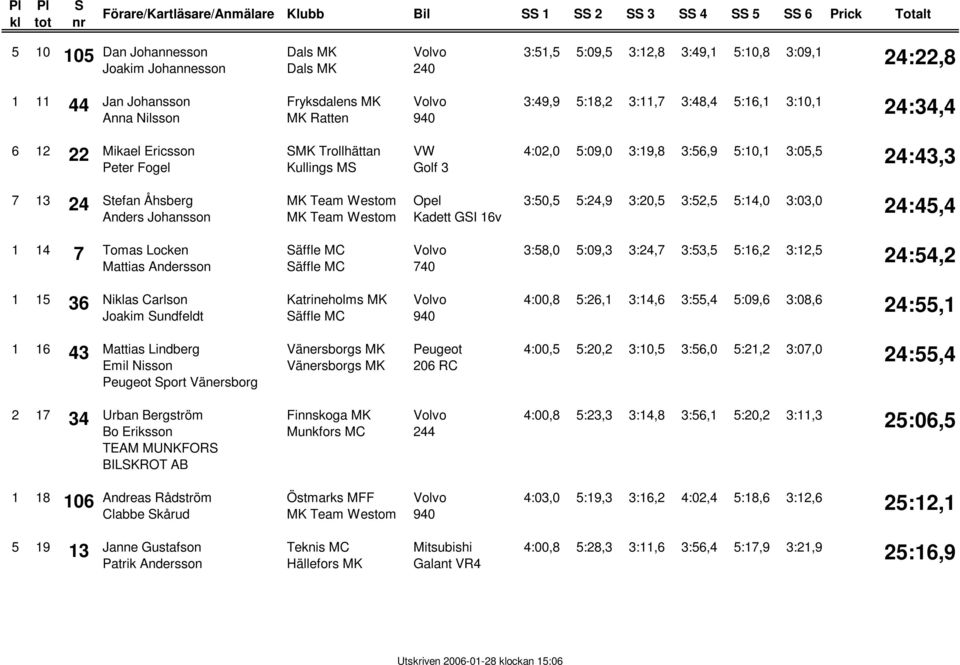 Åhsberg Anders Johansson Kadett GI 16v 3:50,5 5:24,9 3:20,5 3:52,5 5:14,0 3:03,0 24:45,4 1 14 7 Tomas Locken Mattias Andersson 740 3:58,0 5:09,3 3:24,7 3:53,5 5:16,2 3:12,5 24:54,2 1 15 36 Nias