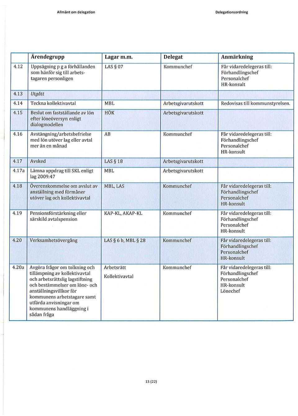 16 Avstängning/arbetsbefrielse AB Kommunchef Får vidaredelegeras till: med lön utöver lag eller avtal Förhandlingschef mer än en månad Personalchef HR-konsult 4.17 Avsked LAS 18 Arbetsgivarutskott 4.