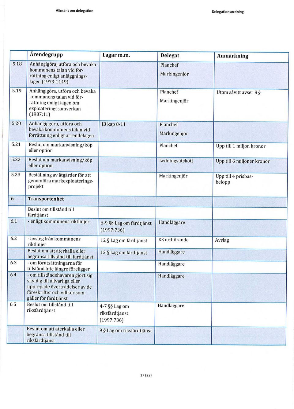 20 Anhängiggöra, utföra och JB kap 8-11 Planchef bevaka kommunens talan vid förrättning enligt arrendelagen 5.21 Beslut om markanvisning/köp Planchef Upp till 1 miljon kronor eller option 5.