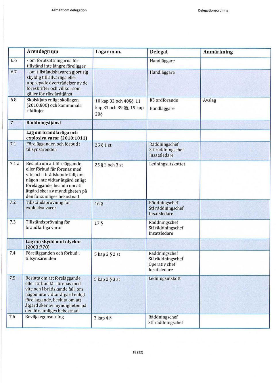 8 Skolskjuts enligt skollagen 10 kap 32 och 40, 11 KS ordförande Avslag (2010:800) och kommunala kap 31 och 39, 19 kap Handläggare riktlinjer 20 7 Räddningstjänst Lag om brandfarliga och explosiva