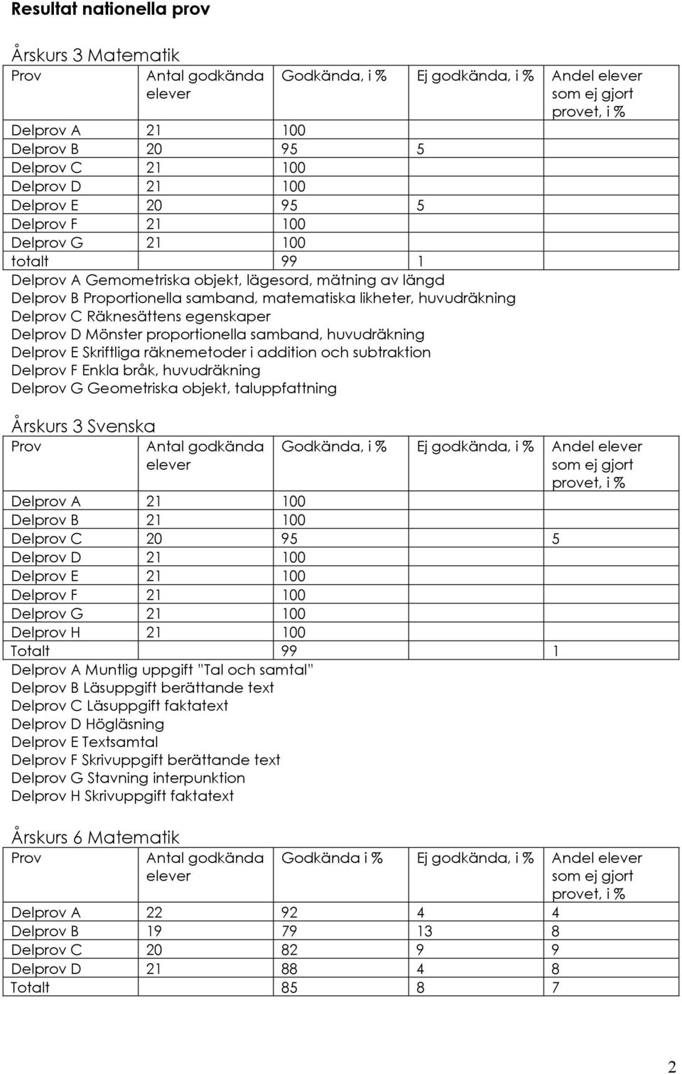 Delprov C Räknesättens egenskaper Delprov D Mönster proportionella samband, huvudräkning Delprov E Skriftliga räknemetoder i addition och subtraktion Delprov F Enkla bråk, huvudräkning Delprov G