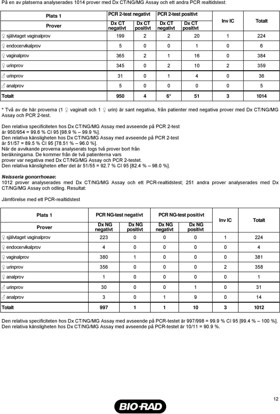 vaginalt och 1 urin) är sant negativa, från patienter med negativa prover med Dx CT/NG/MG Assay och PCR 2-test.