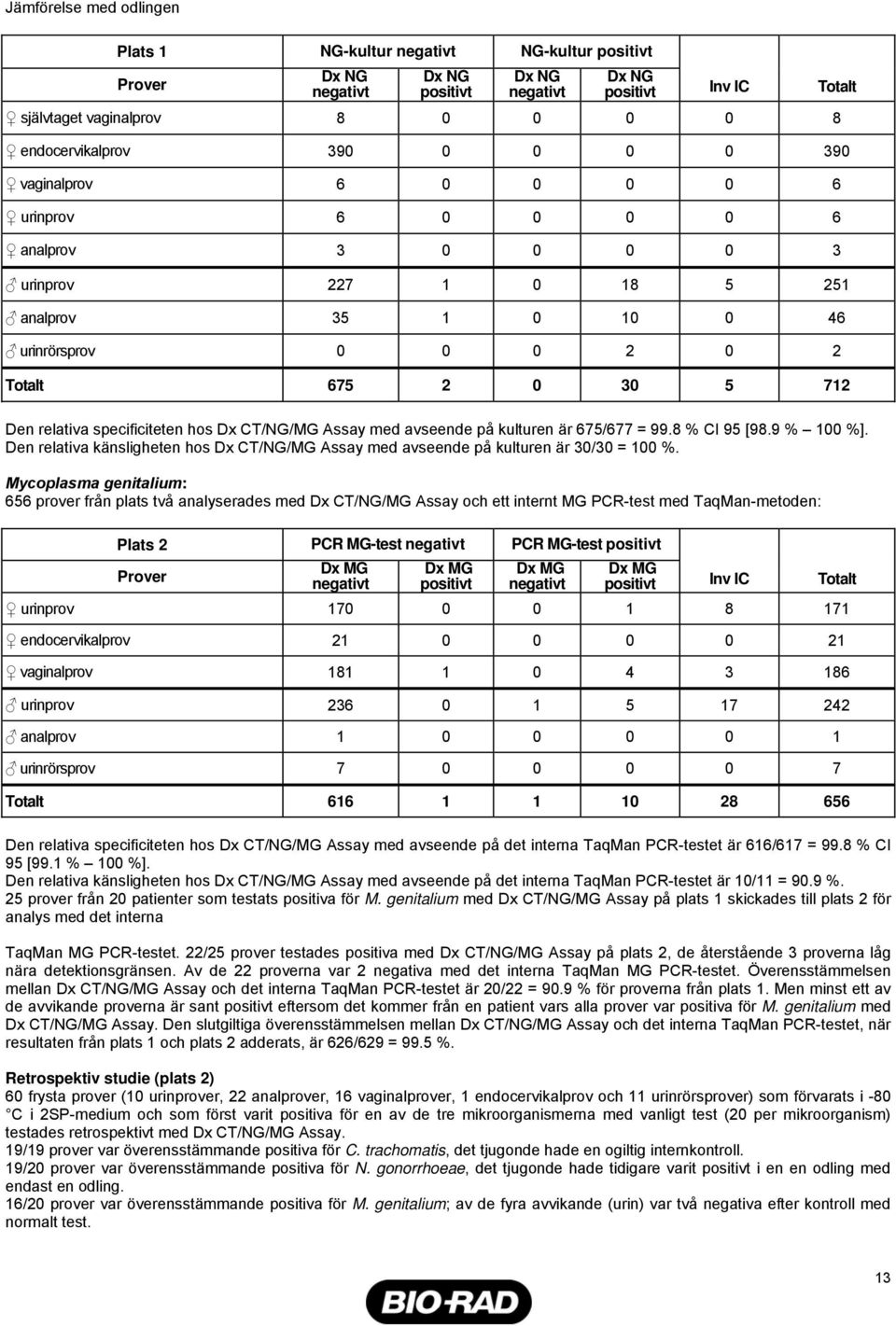 = 99.8 % CI 95 [98.9 % 100 %]. Den relativa känsligheten hos Dx CT/NG/MG Assay med avseende på kulturen är 30/30 = 100 %.