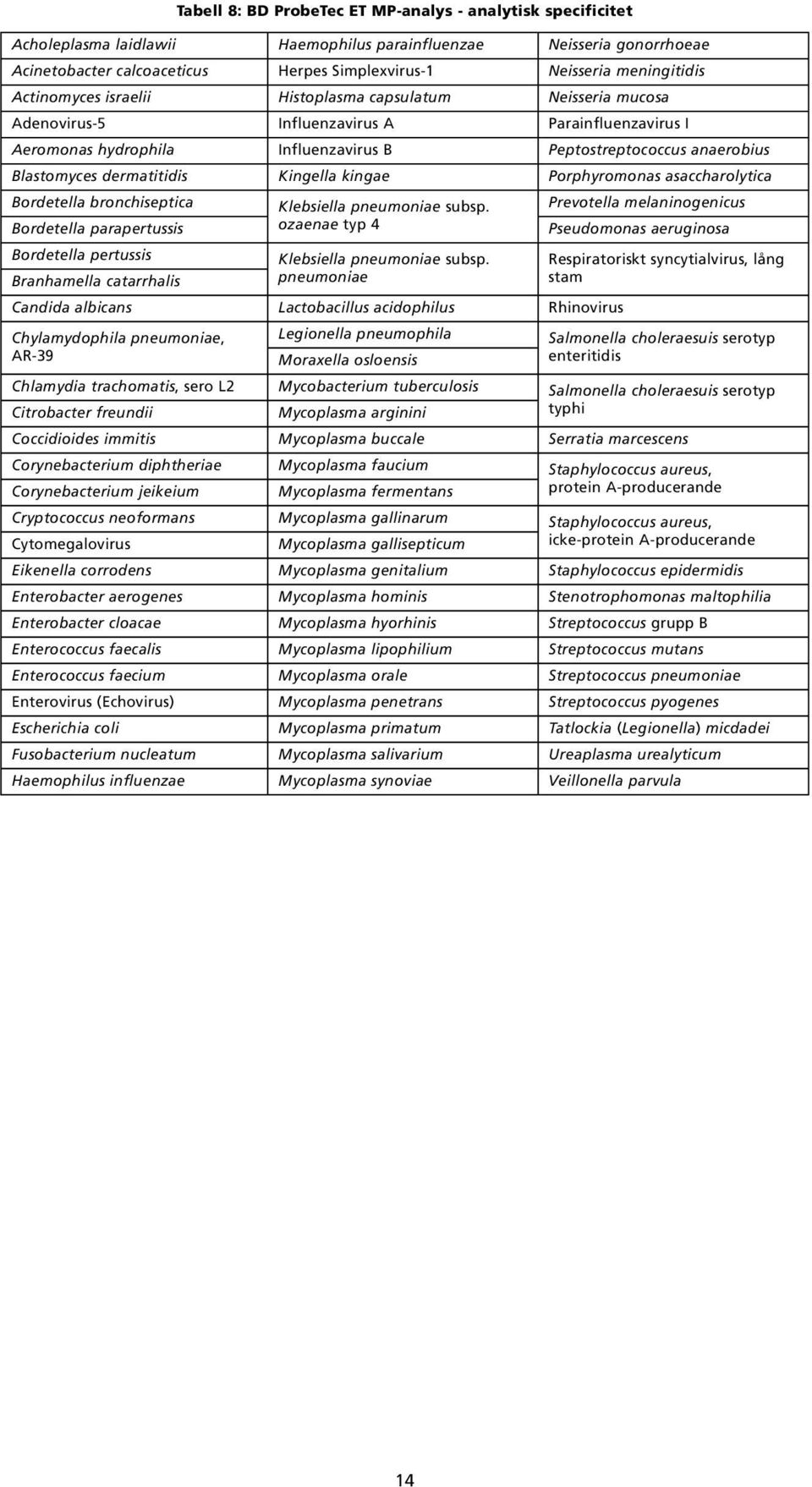 Blastomyces dermatitidis Kingella kingae Porphyromonas asaccharolytica Bordetella bronchiseptica Bordetella parapertussis Klebsiella pneumoniae subsp ozaenae typ 4 Prevotella melaninogenicus