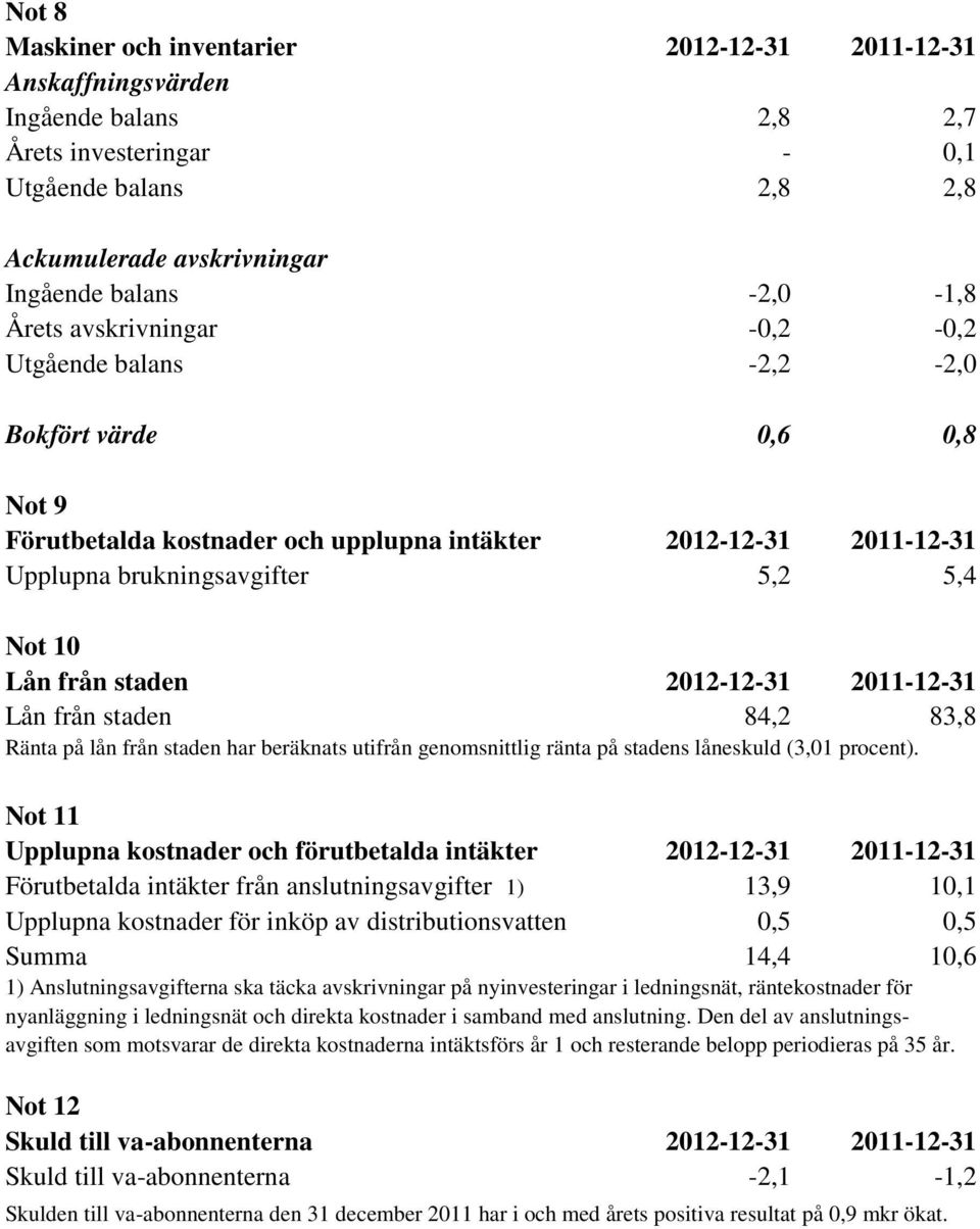 staden 2012-12-31 2011-12-31 Lån från staden 84,2 83,8 Ränta på lån från staden har beräknats utifrån genomsnittlig ränta på stadens låneskuld (3,01 procent).