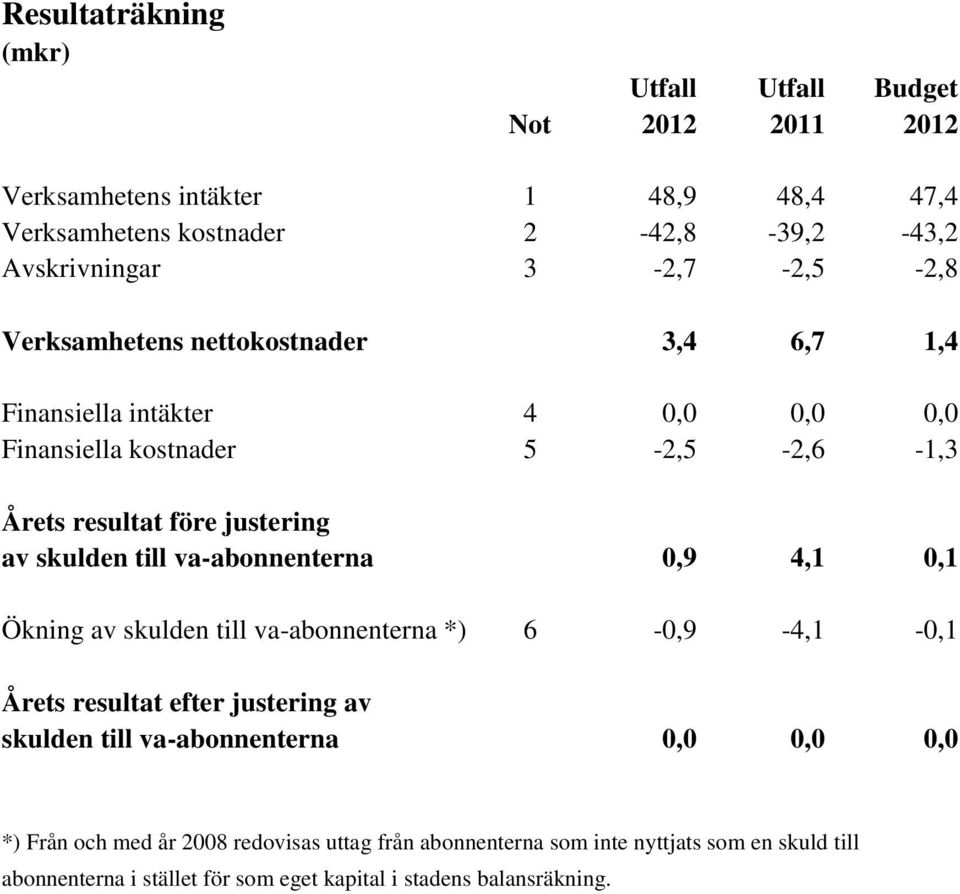 skulden till va-abonnenterna 0,9 4,1 0,1 Ökning av skulden till va-abonnenterna *) 6-0,9-4,1-0,1 Årets resultat efter justering av skulden till va-abonnenterna