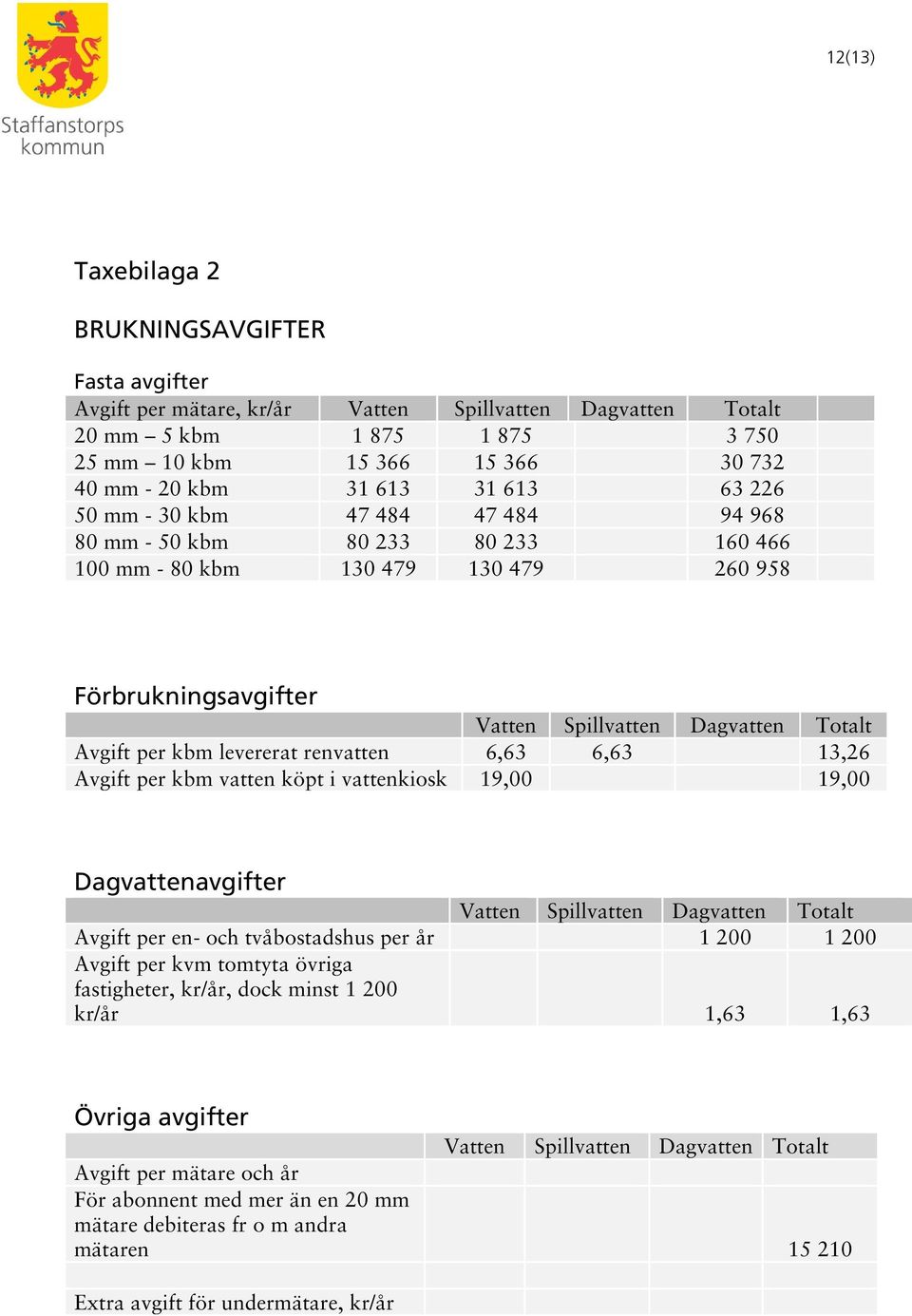 levererat renvatten 6,63 6,63 13,26 Avgift per kbm vatten köpt i vattenkiosk 19,00 19,00 Dagvattenavgifter Vatten Spillvatten Dagvatten Totalt Avgift per en- och tvåbostadshus per år 1 200 1 200