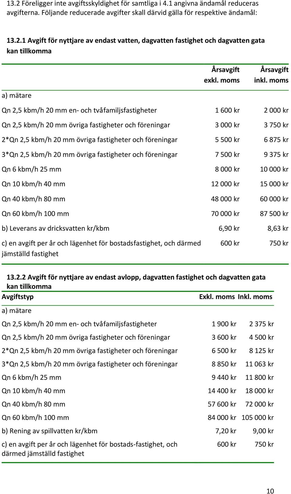 a) mätare Qn 2,5 kbm/h 20 mm en- och tvåfamiljsfastigheter 1 600 kr 2 000 kr Qn 2,5 kbm/h 20 mm övriga fastigheter och föreningar 3 000 kr 3 750 kr 2*Qn 2,5 kbm/h 20 mm övriga fastigheter och