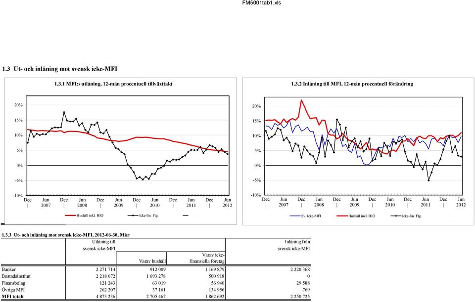 3 Ut- och inlåning mot svensk icke-mfi, -06-30, Mkr Utlåning till svensk icke-mfi Inlåning från svensk icke-mfi Varav icke- Varav hushåll finansiella företag Banker 2 271 714