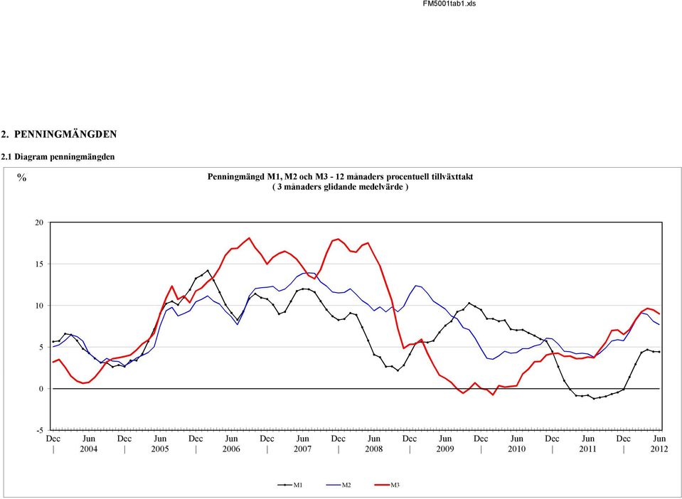 M3-12 månaders procentuell tillväxttakt ( 3