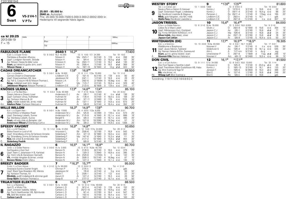 300 Tot: 19 1-0-2 1 Flambeau e Buvetier d Aunou Nilsson H Mp 25/3-7 6/ 2140 5 17,9 c c 356 35 Uppf: Lundgren Kenneth, Skövde Nilsson H Ax 9/4-4 2/ 2160 3 18,0 g x x 187 35 Äg: Nilsson Hasse & Adler