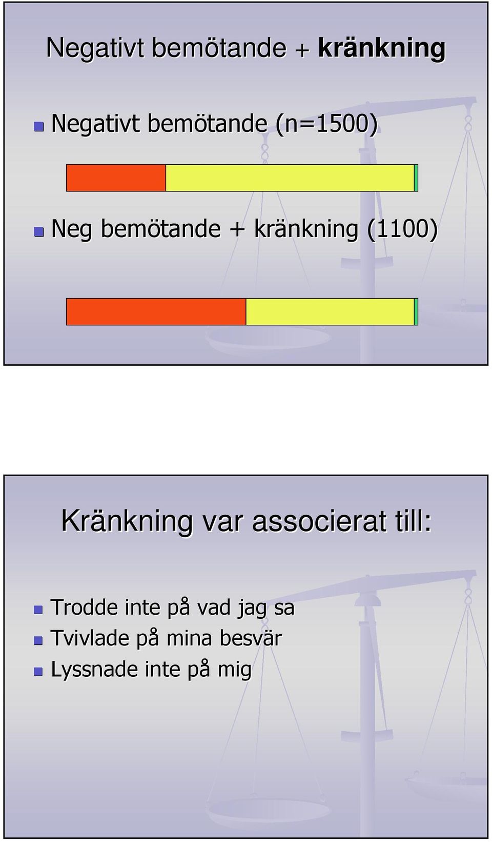 (1100) Kränkning var associerat till: Trodde