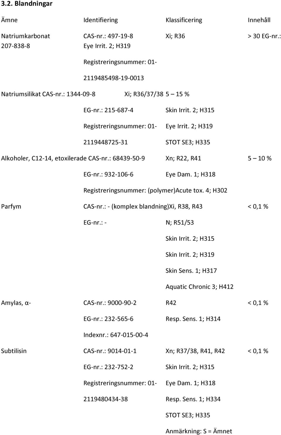 2; H319 2119448725-31 STOT SE3; H335 Alkoholer, C12-14, etoxilerade CAS-nr.: 68439-50-9 Xn; R22, R41 5 10 % EG-nr.: 932-106-6 Eye Dam. 1; H318 Registreringsnummer: (polymer)acute tox.