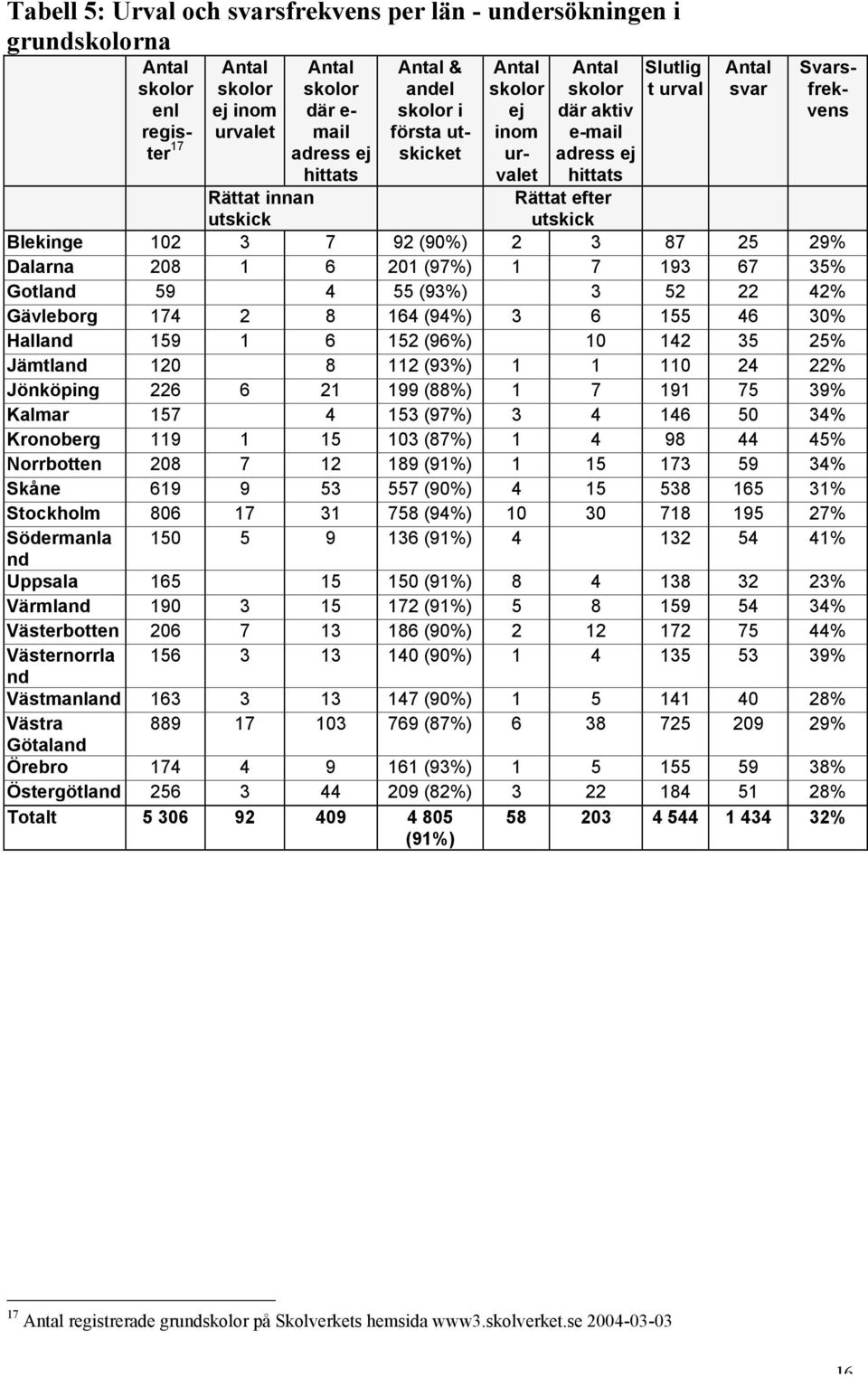 25 29% Dalarna 208 1 6 201 (97%) 1 7 193 67 35% Gotland 59 4 55 (93%) 3 52 22 42% Gävleborg 174 2 8 164 (94%) 3 6 155 46 30% Halland 159 1 6 152 (96%) 10 142 35 25% Jämtland 120 8 112 (93%) 1 1 110