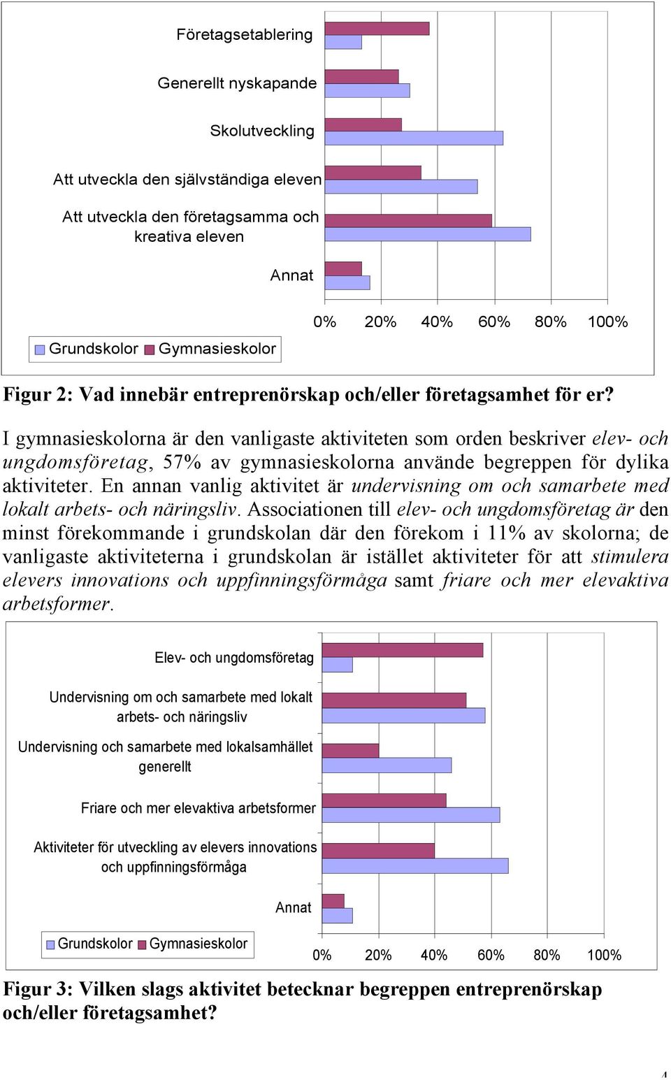 I gymnasieskolorna är den vanligaste aktiviteten som orden beskriver elev- och ungdomsföretag, 57% av gymnasieskolorna använde begreppen för dylika aktiviteter.