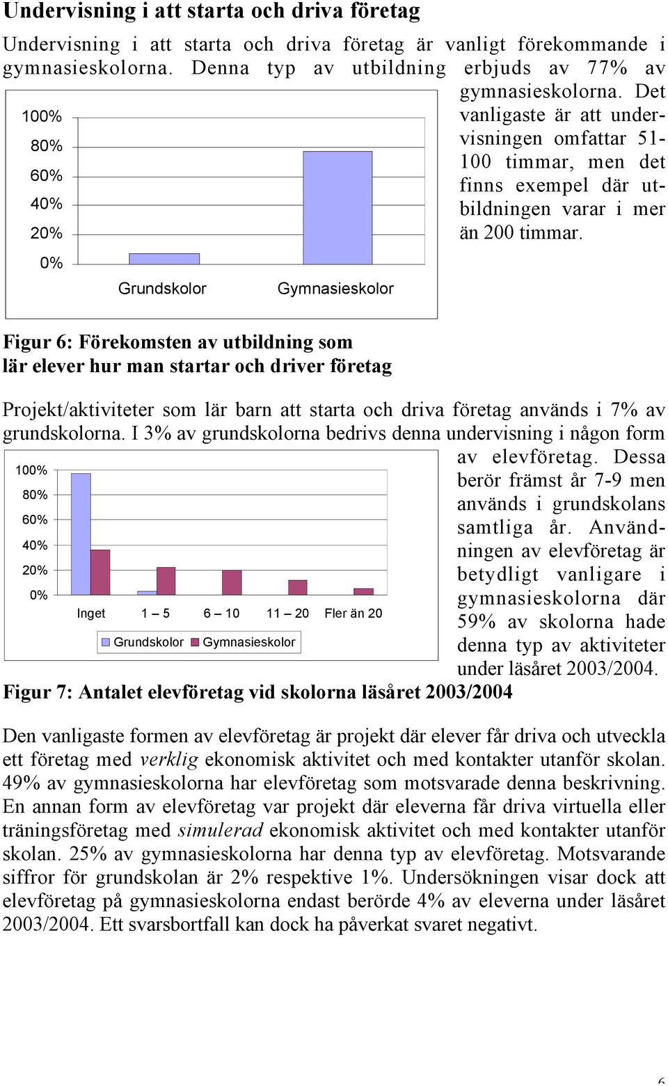 0% Grundskolor Gymnasieskolor Figur 6: Förekomsten av utbildning som lär elever hur man startar och driver företag Projekt/aktiviteter som lär barn att starta och driva företag används i 7% av