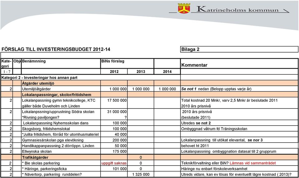 beslutade 2011 gäller både Duveholm och Linden 2010 års prisnivå 2 Lokalanpssning/upprustning Södra skolan 31 000 000 2010 års prisnivå *Rivning paviljongen?