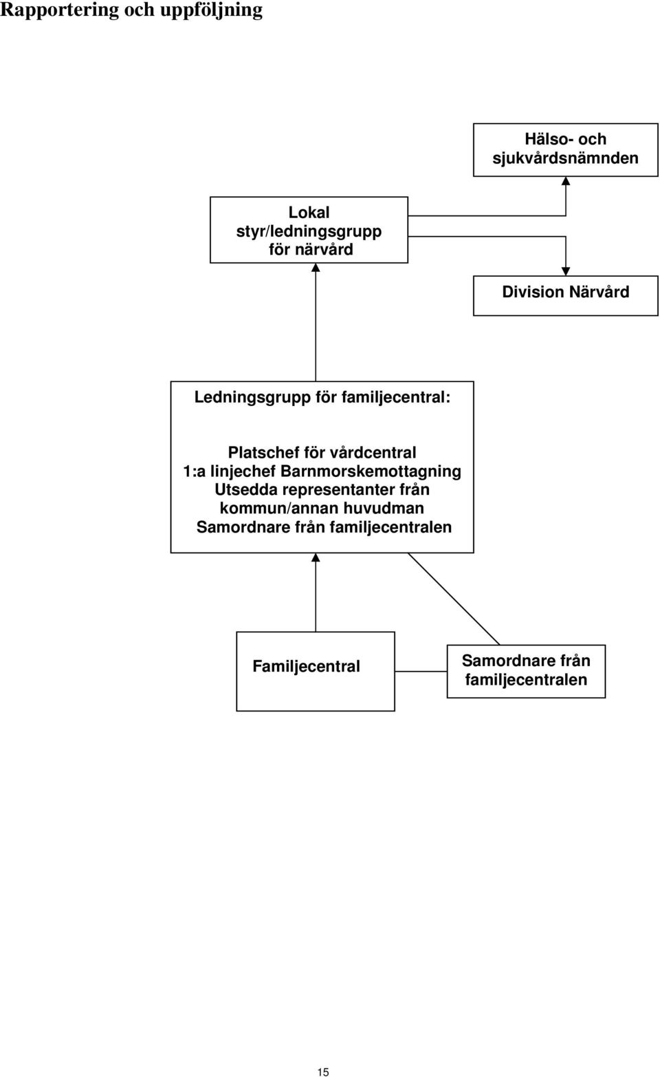 vårdcentral 1:a linjechef Barnmorskemottagning Utsedda representanter från