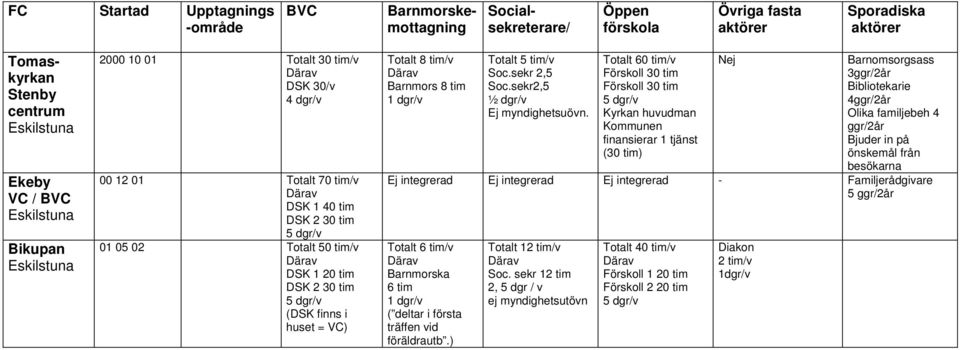 (DSK finns i huset = VC) Totalt 8 tim/v Därav Barnmors 8 tim 1 dgr/v Totalt 5 tim/v Soc.sekr 2,5 Soc.sekr2,5 ½ dgr/v Ej myndighetsuövn.