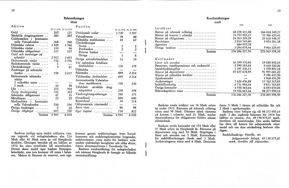 .. 5 61 Fordringar på inhemska banker... 758 2 617 Diskonterade inhemska växlar I utländskt mynt... -------- I m ark... 44 58 Lån... 272 304 övrig kreditgivning... 316 362 Inhemska obligationer.