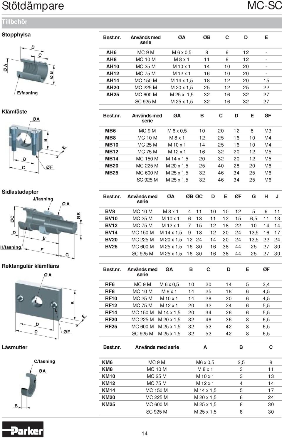 225 M M 20 x 1,5 25 12 25 22 AH25 MC 600 M M 25 x 1,5 32 16 32 27 SC 925 M M 25 x 1,5 32 16 32 27 Klämfäste ØA est.nr.