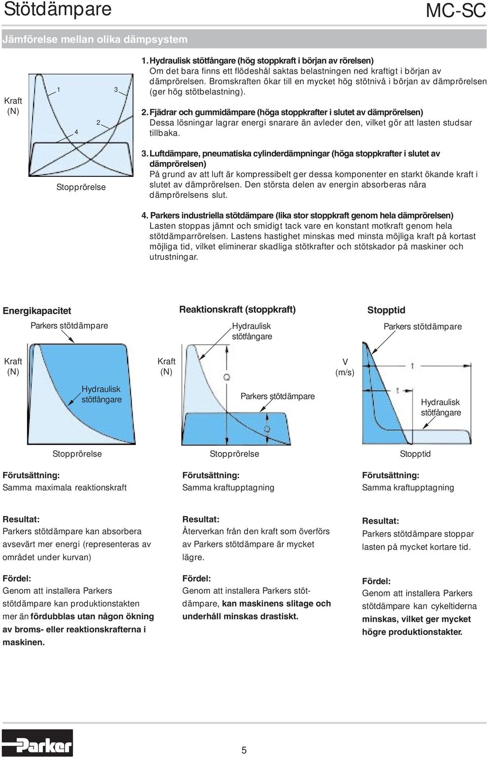 romskraften ökar till en mycket hög stötnivå i början av dämprörelsen (ger hög stötbelastning). 2.