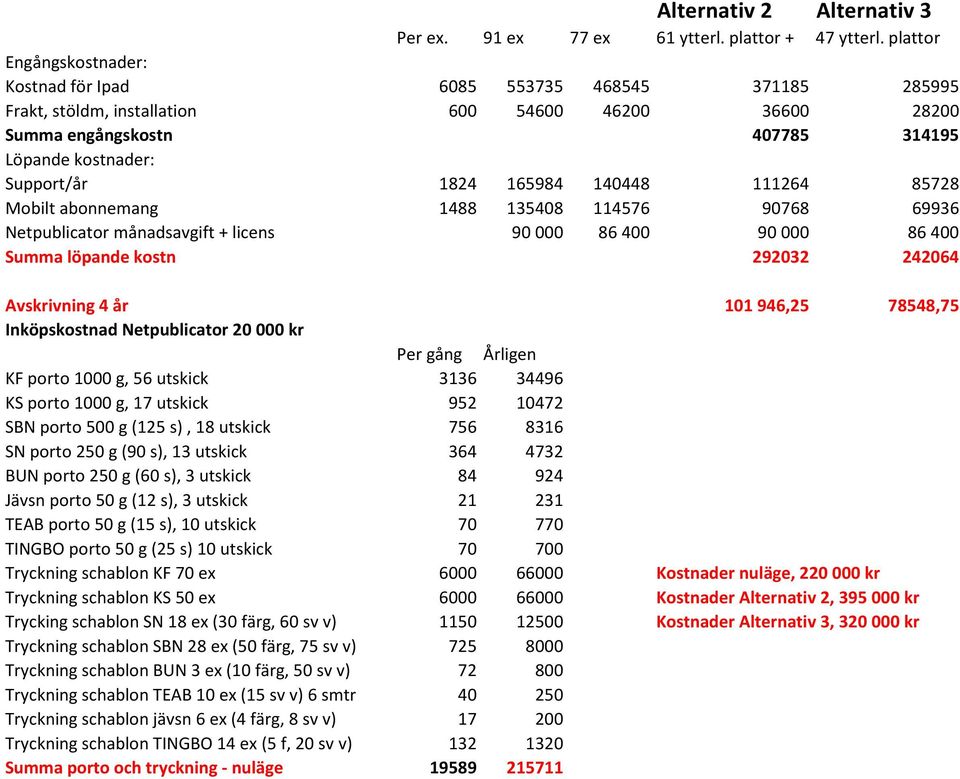 165984 140448 111264 85728 Mobilt abonnemang 1488 135408 114576 90768 69936 Netpublicator månadsavgift + licens 90 000 86 400 90 000 86 400 Summa löpande kostn 292032 242064 Avskrivning 4 år 101