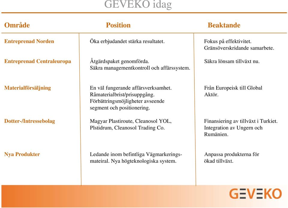 Från Europeisk till Global Råmaterialbrist/prisuppgång. Aktör. Förbättringsmöjligheter avseende segment och positionering.