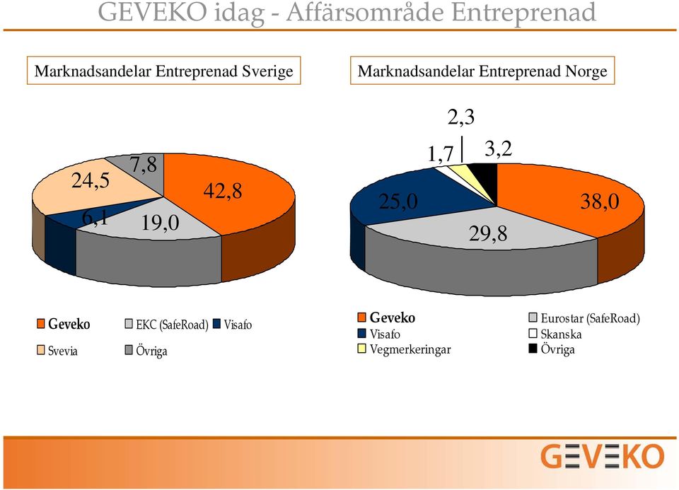 25,0 2,3 1,7 3,2 29,8 38,0 Geveko EKC (SafeRoad) Visafo Svevia