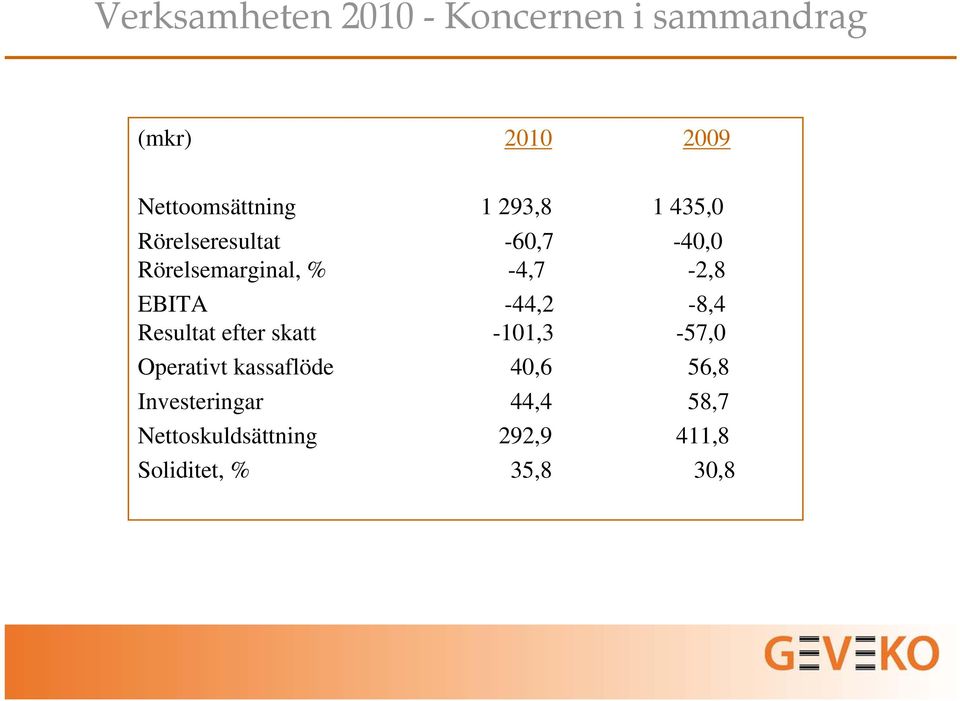 EBITA -44,2-8,4 Resultat efter skatt -101,3-57,0 Operativt kassaflöde 40,6
