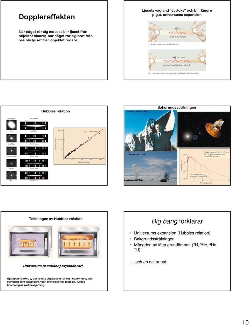 Hubbles relation Penzias & Wilson 1965 Bakgrundsstrålningen WMAP 2001 Boomerang 1999 Tolkningen av Hubbles relation Big bang förklarar Universums expansion (Hubbles